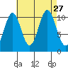 Copper Harbor tide chart for Friday, August 27, 2021