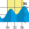 Copper Harbor tide chart for Tuesday, August 31, 2021