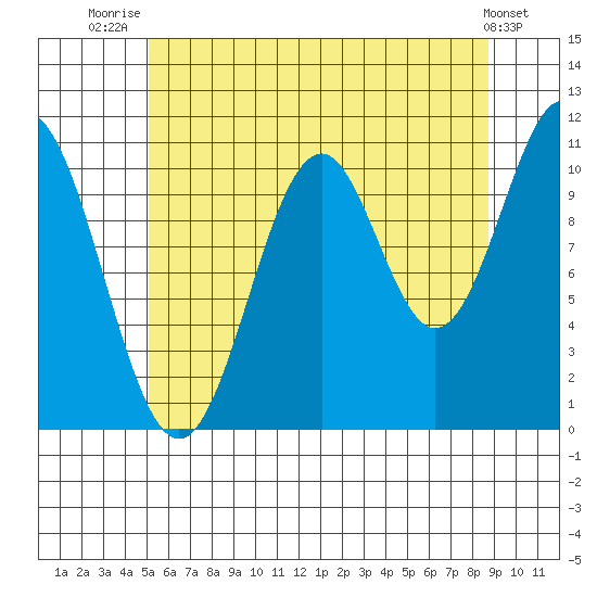 Copper Harbor tide chart for Friday, August 6, 2021