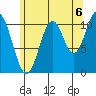 Copper Harbor tide chart for Friday, August 6, 2021
