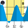 Copper Harbor tide chart for Sunday, August 8, 2021