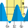 Copper Harbor tide chart for Monday, August 9, 2021