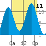 Copper Harbor tide chart for Saturday, September 11, 2021