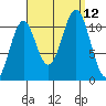Copper Harbor tide chart for Sunday, September 12, 2021