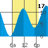 Copper Harbor tide chart for Friday, September 17, 2021