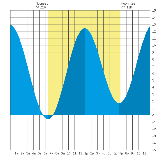 Copper Harbor tide chart for Sunday, September 19, 2021
