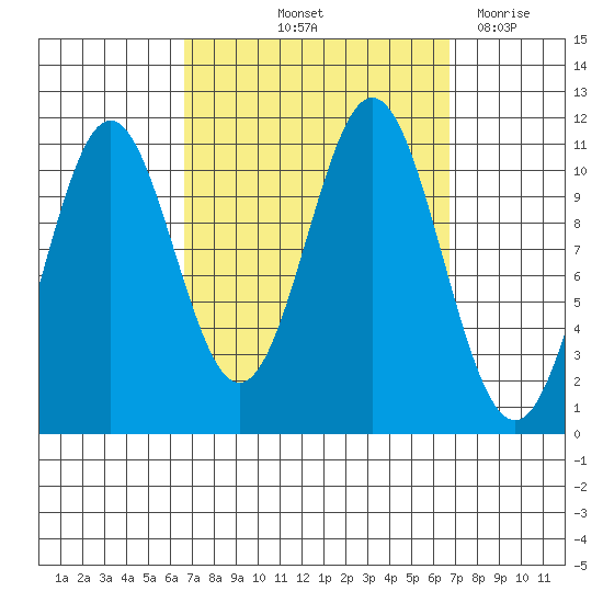 Copper Harbor tide chart for Friday, September 24, 2021