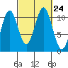 Copper Harbor tide chart for Friday, September 24, 2021