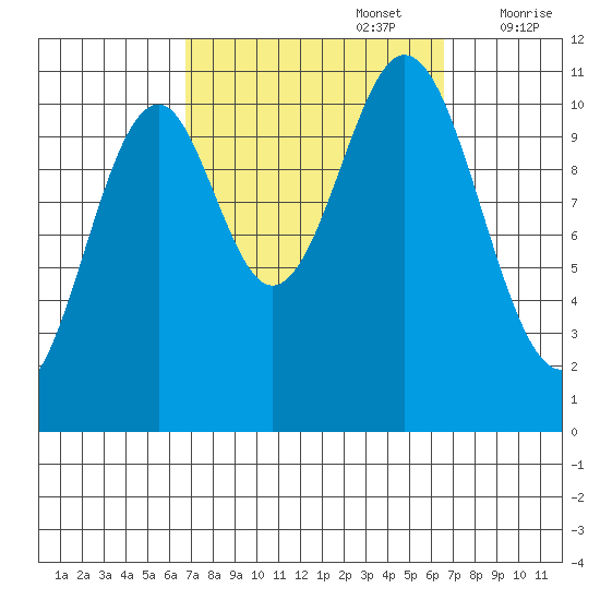 Copper Harbor tide chart for Monday, September 27, 2021