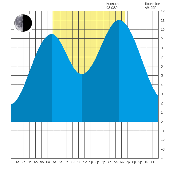 Copper Harbor tide chart for Tuesday, September 28, 2021