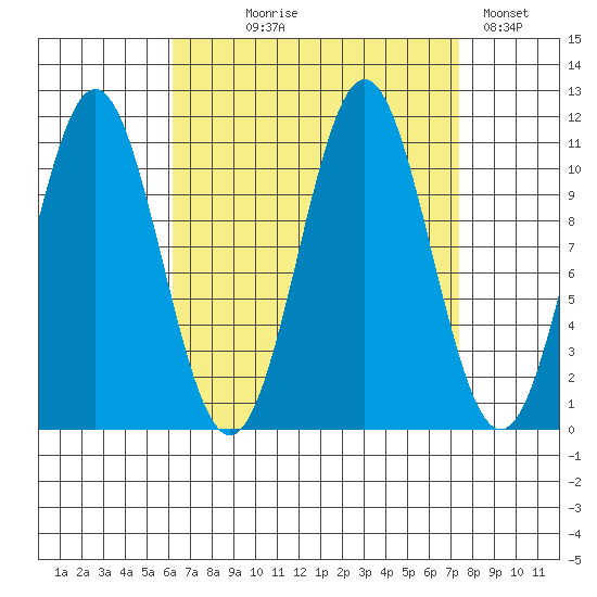 Copper Harbor tide chart for Thursday, September 9, 2021