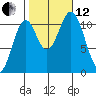 Copper Harbor tide chart for Tuesday, October 12, 2021
