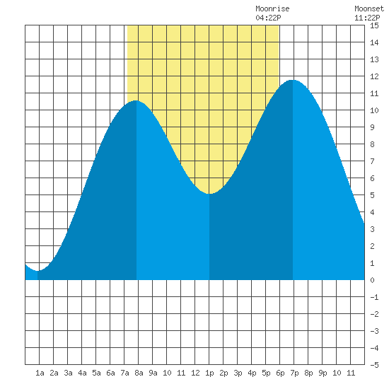 Copper Harbor tide chart for Wednesday, October 13, 2021