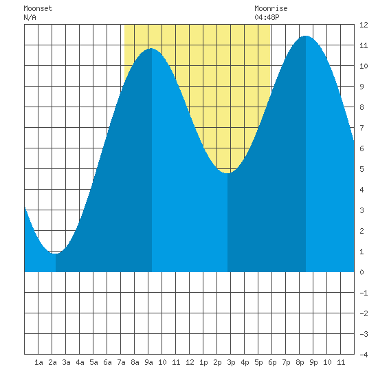 Copper Harbor tide chart for Thursday, October 14, 2021