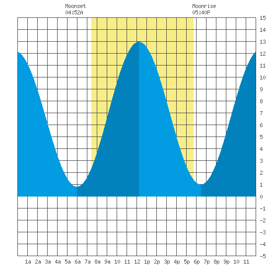 Copper Harbor tide chart for Monday, October 18, 2021