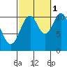 Copper Harbor tide chart for Friday, October 1, 2021