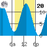 Copper Harbor tide chart for Wednesday, October 20, 2021