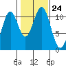 Copper Harbor tide chart for Sunday, October 24, 2021