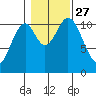 Copper Harbor tide chart for Wednesday, October 27, 2021