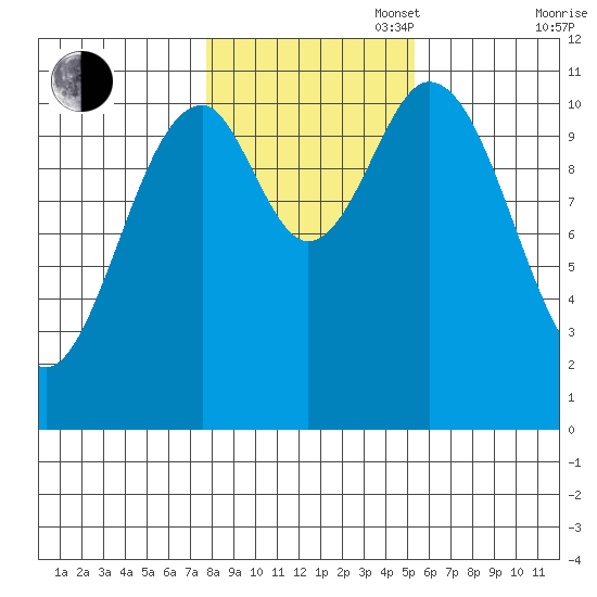 Copper Harbor tide chart for Thursday, October 28, 2021