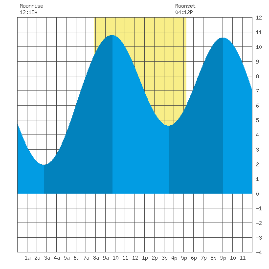 Copper Harbor tide chart for Saturday, October 30, 2021