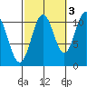 Copper Harbor tide chart for Sunday, October 3, 2021