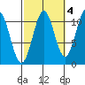 Copper Harbor tide chart for Monday, October 4, 2021