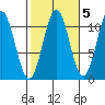 Copper Harbor tide chart for Tuesday, October 5, 2021