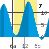 Copper Harbor tide chart for Thursday, October 7, 2021