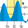 Copper Harbor tide chart for Saturday, October 9, 2021