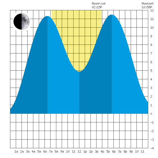 Copper Harbor tide chart for Thursday, November 11, 2021