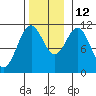 Copper Harbor tide chart for Friday, November 12, 2021