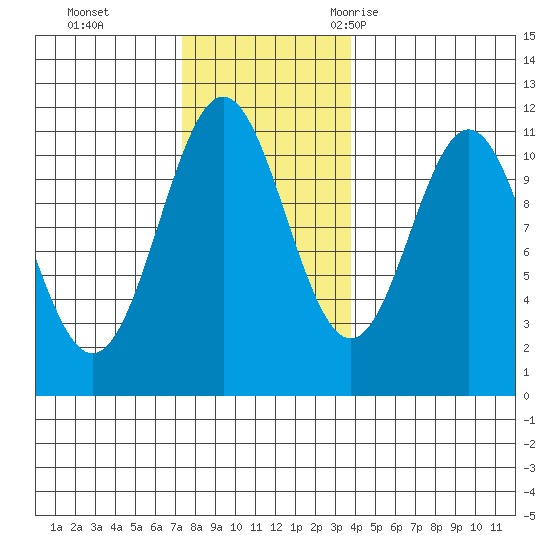 Copper Harbor tide chart for Sunday, November 14, 2021