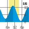 Copper Harbor tide chart for Tuesday, November 16, 2021