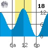 Copper Harbor tide chart for Thursday, November 18, 2021