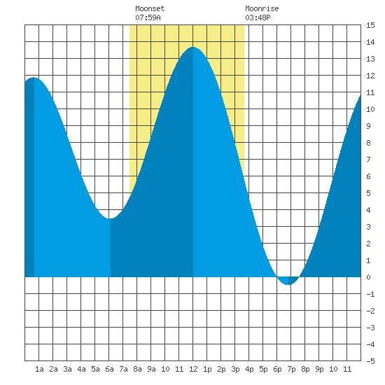 Copper Harbor tide chart for Friday, November 19, 2021