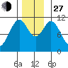 Copper Harbor tide chart for Saturday, November 27, 2021
