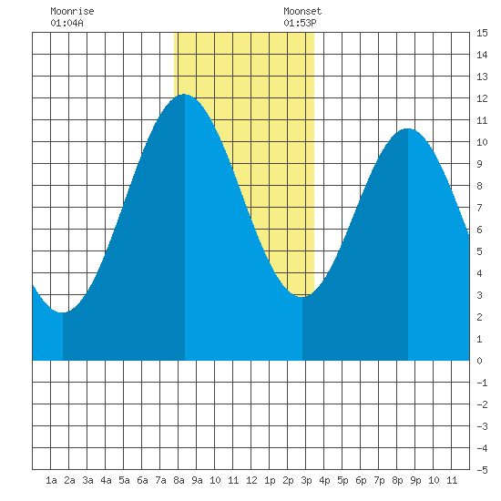 Copper Harbor tide chart for Monday, November 29, 2021