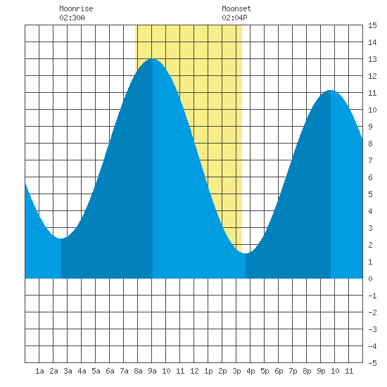 Copper Harbor tide chart for Tuesday, November 30, 2021