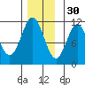 Copper Harbor tide chart for Tuesday, November 30, 2021