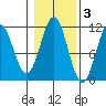 Copper Harbor tide chart for Wednesday, November 3, 2021