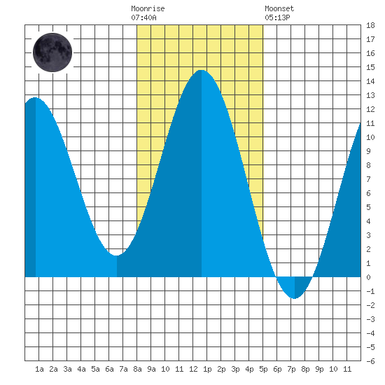 Copper Harbor tide chart for Thursday, November 4, 2021