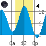 Copper Harbor tide chart for Thursday, November 4, 2021