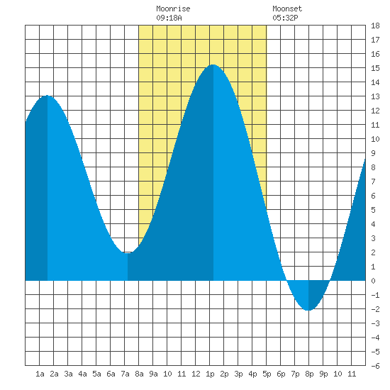 Copper Harbor tide chart for Friday, November 5, 2021