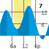 Copper Harbor tide chart for Sunday, November 7, 2021