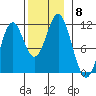 Copper Harbor tide chart for Monday, November 8, 2021
