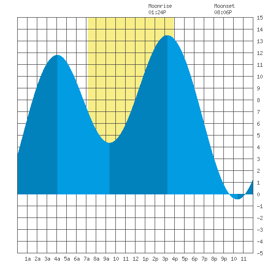 Copper Harbor tide chart for Tuesday, November 9, 2021