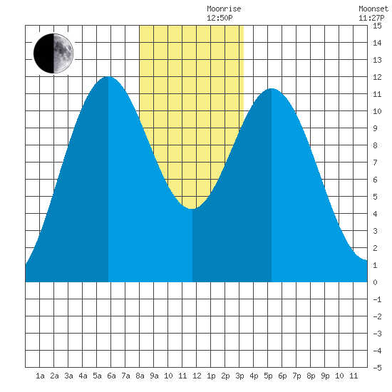 Copper Harbor tide chart for Friday, December 10, 2021