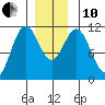 Copper Harbor tide chart for Friday, December 10, 2021