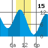 Copper Harbor tide chart for Wednesday, December 15, 2021